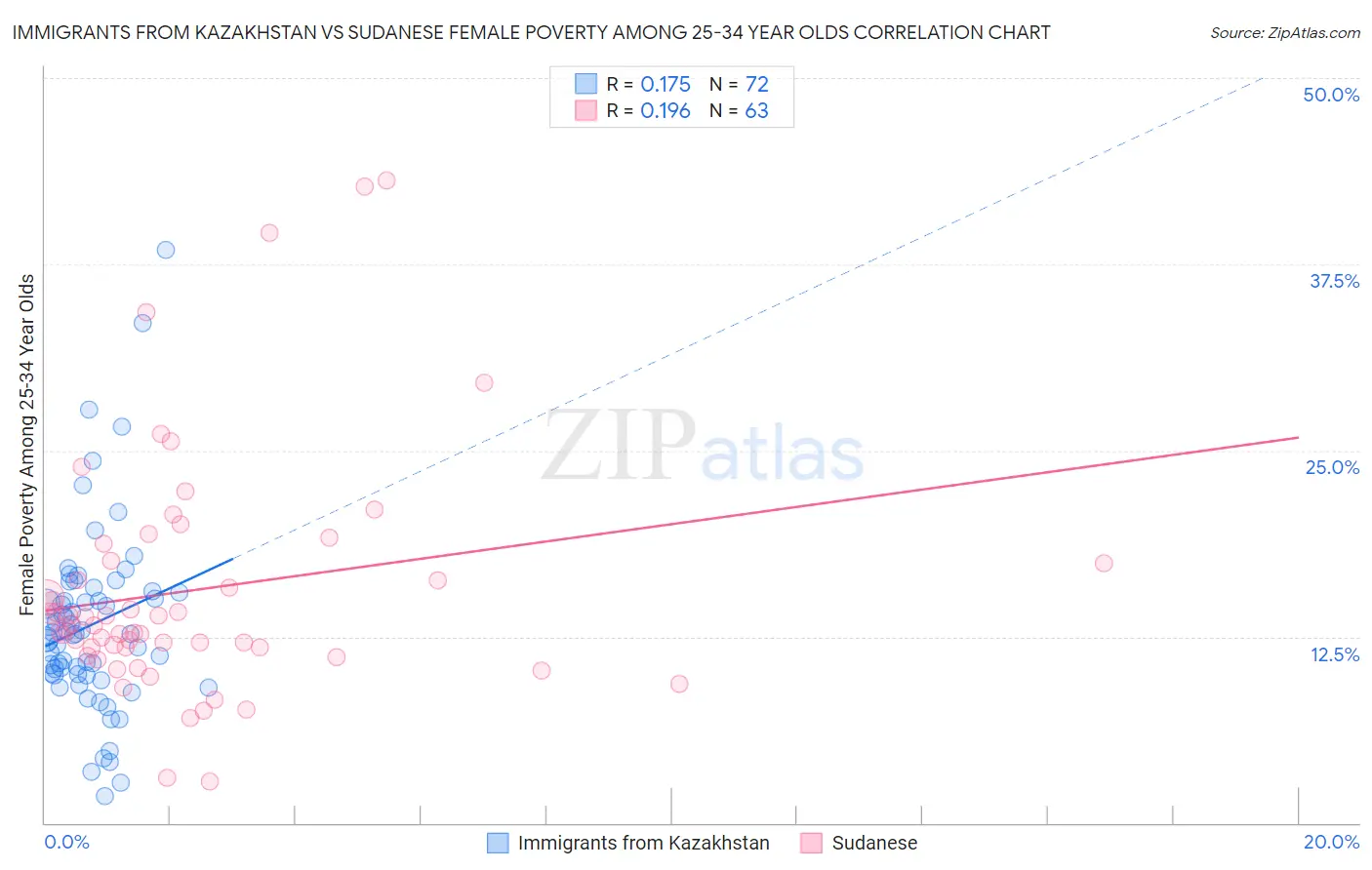 Immigrants from Kazakhstan vs Sudanese Female Poverty Among 25-34 Year Olds