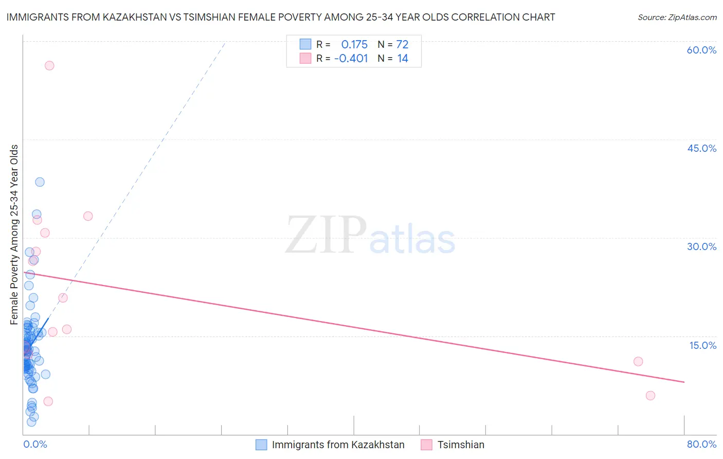 Immigrants from Kazakhstan vs Tsimshian Female Poverty Among 25-34 Year Olds