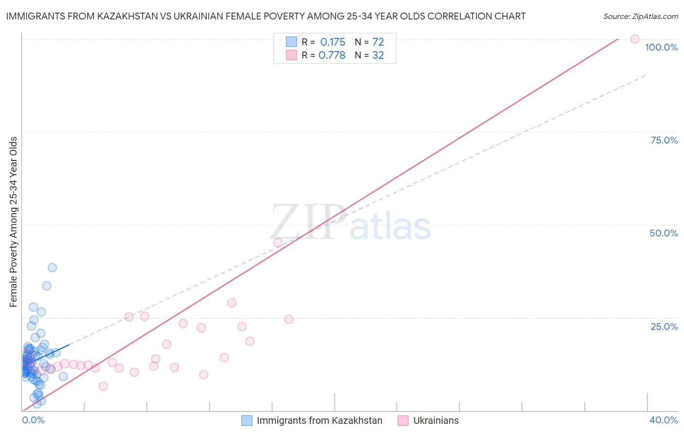 Immigrants from Kazakhstan vs Ukrainian Female Poverty Among 25-34 Year Olds