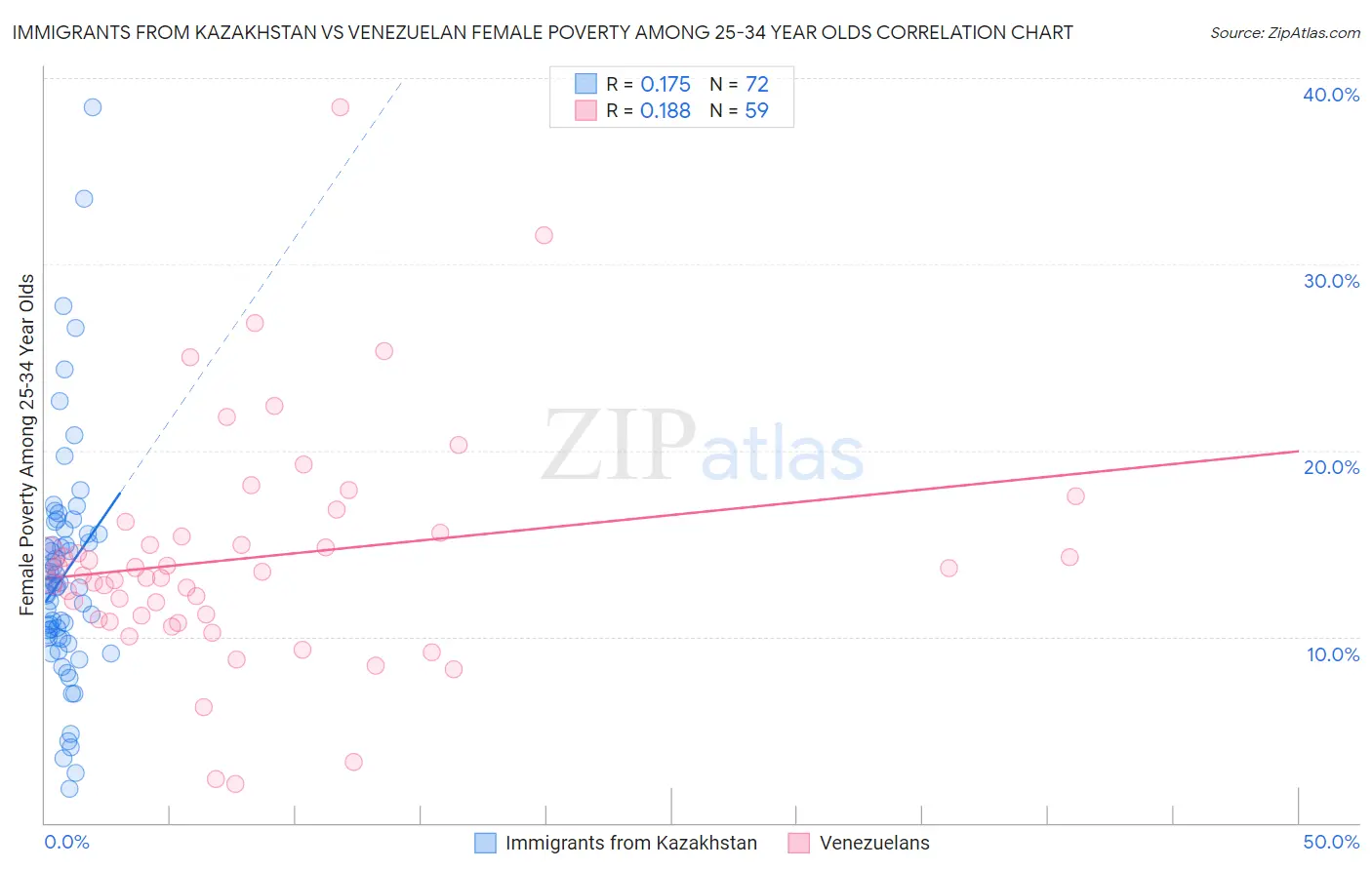Immigrants from Kazakhstan vs Venezuelan Female Poverty Among 25-34 Year Olds