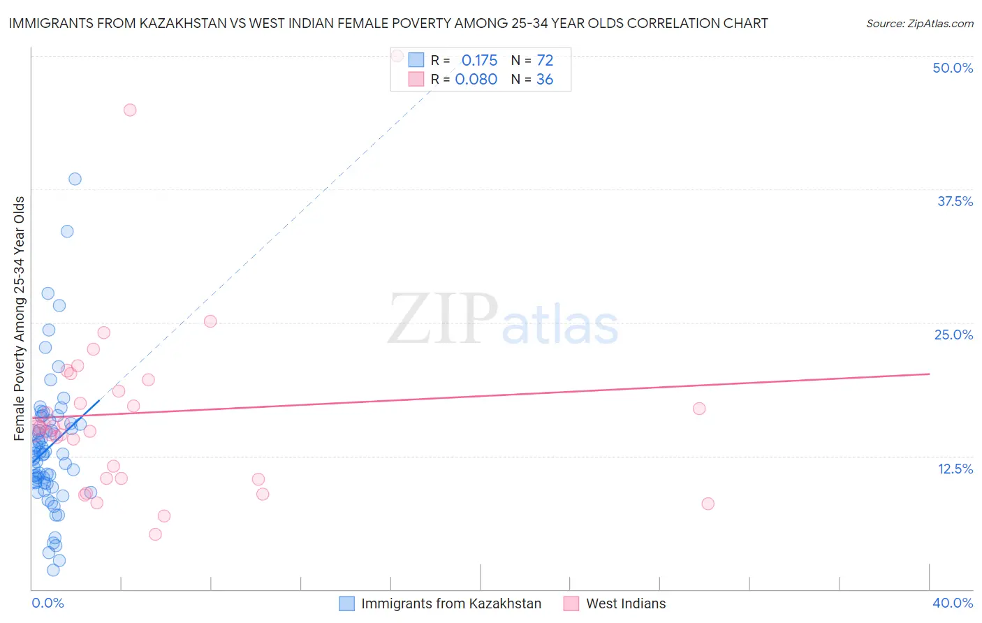 Immigrants from Kazakhstan vs West Indian Female Poverty Among 25-34 Year Olds