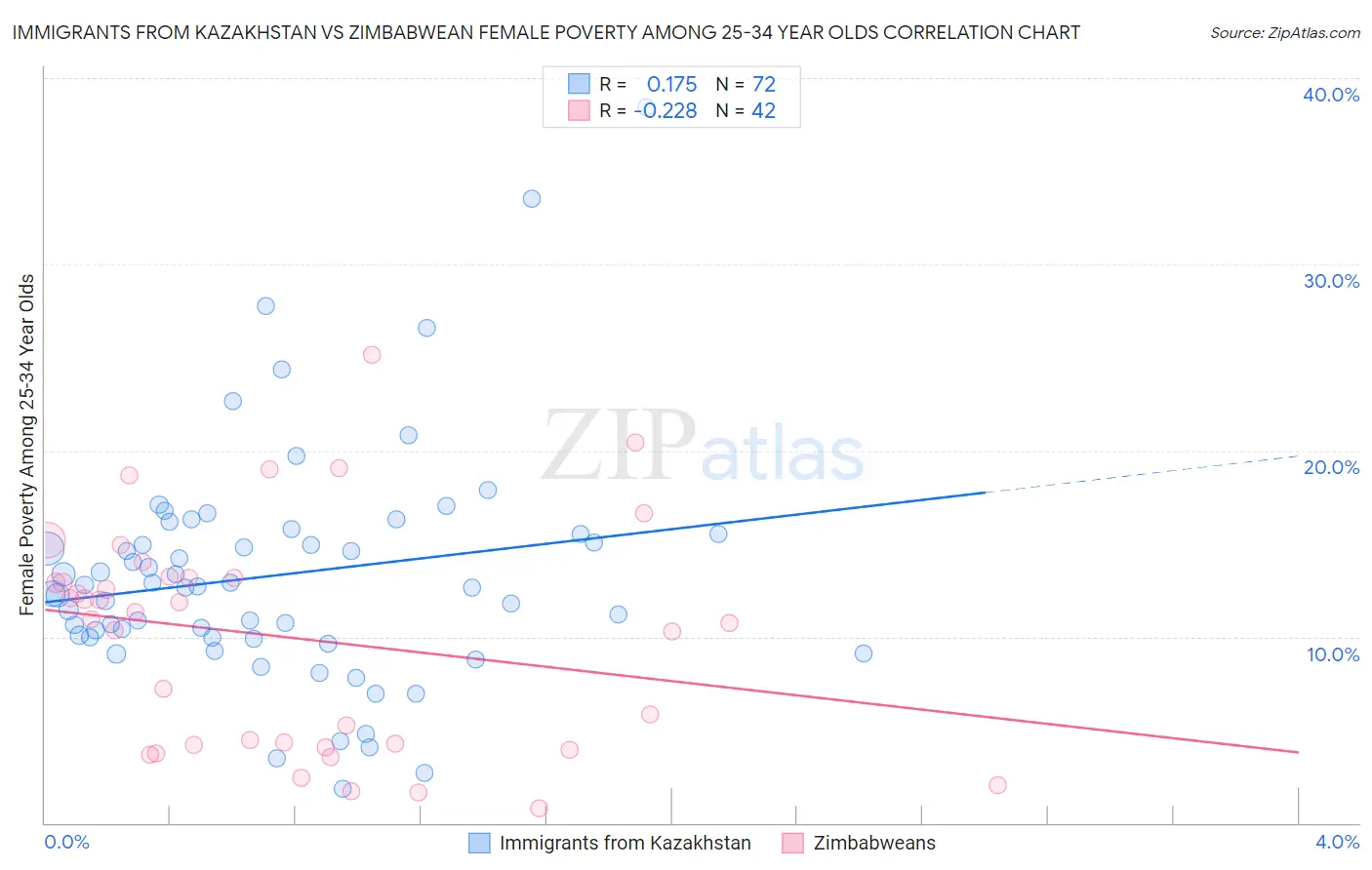 Immigrants from Kazakhstan vs Zimbabwean Female Poverty Among 25-34 Year Olds