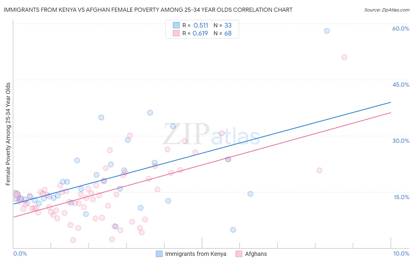 Immigrants from Kenya vs Afghan Female Poverty Among 25-34 Year Olds