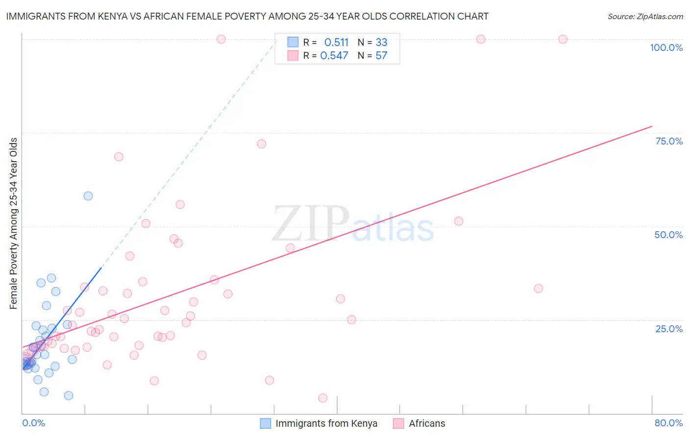 Immigrants from Kenya vs African Female Poverty Among 25-34 Year Olds