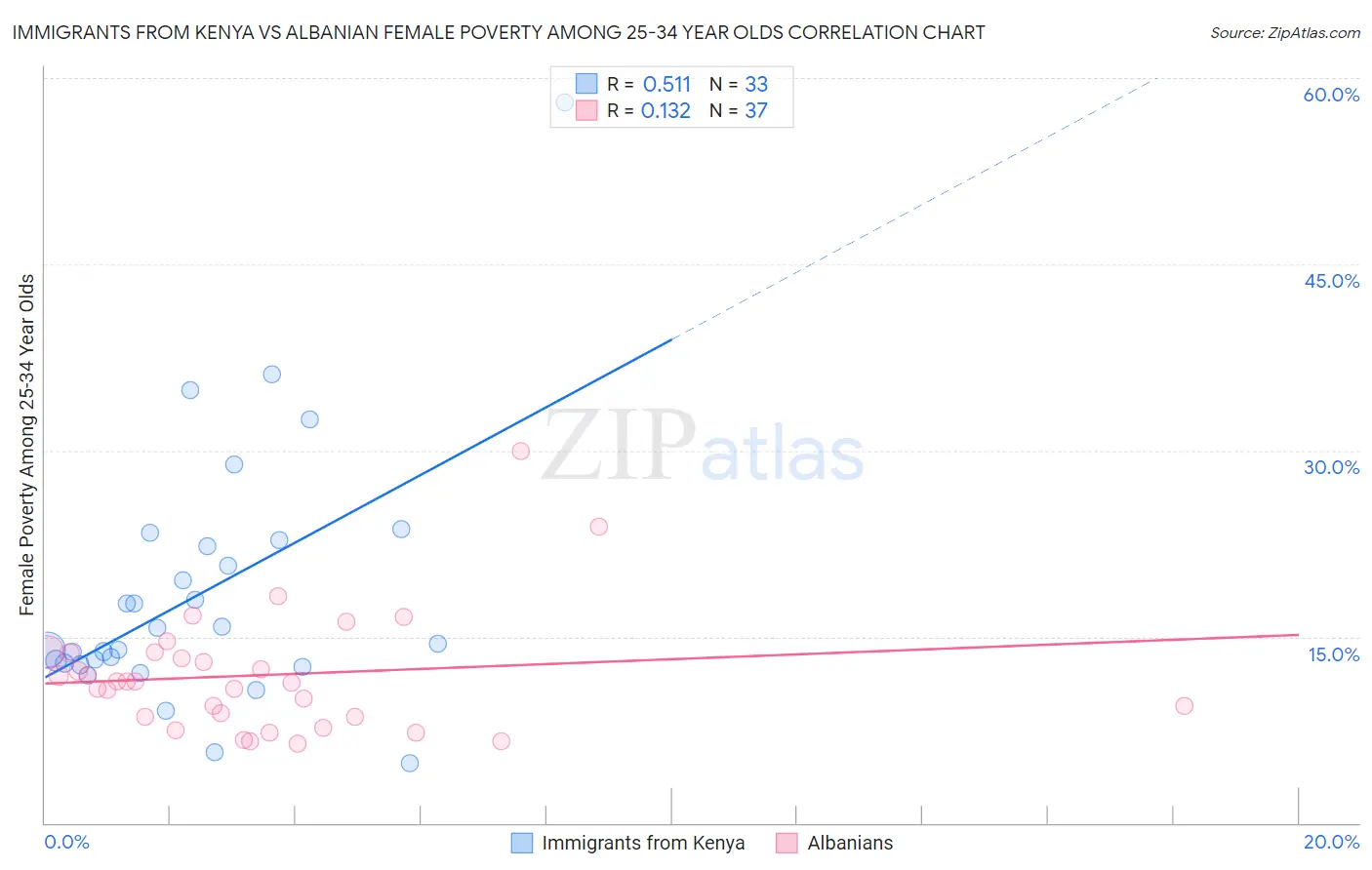 Immigrants from Kenya vs Albanian Female Poverty Among 25-34 Year Olds