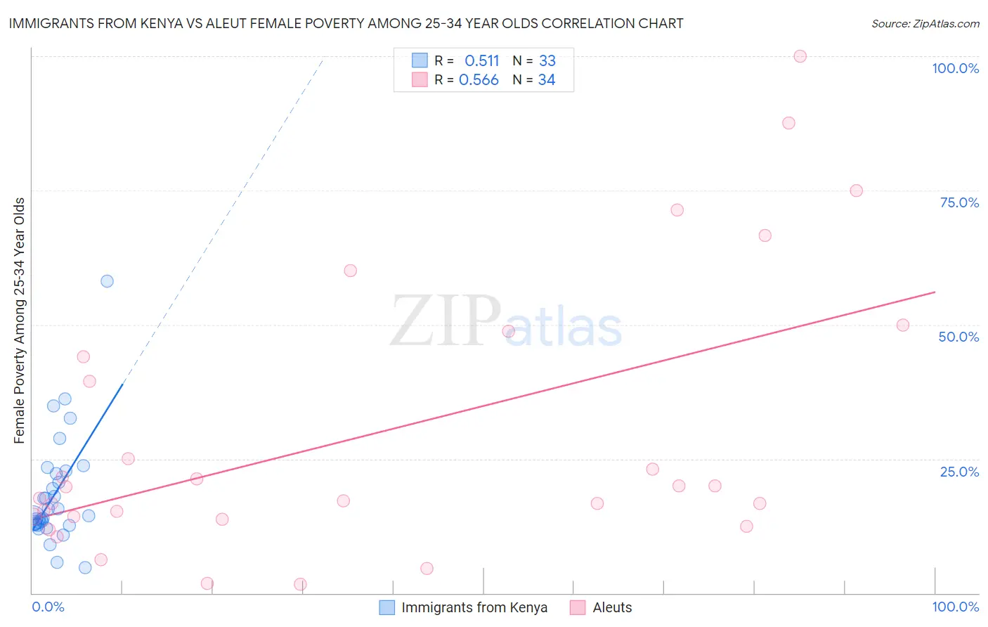 Immigrants from Kenya vs Aleut Female Poverty Among 25-34 Year Olds