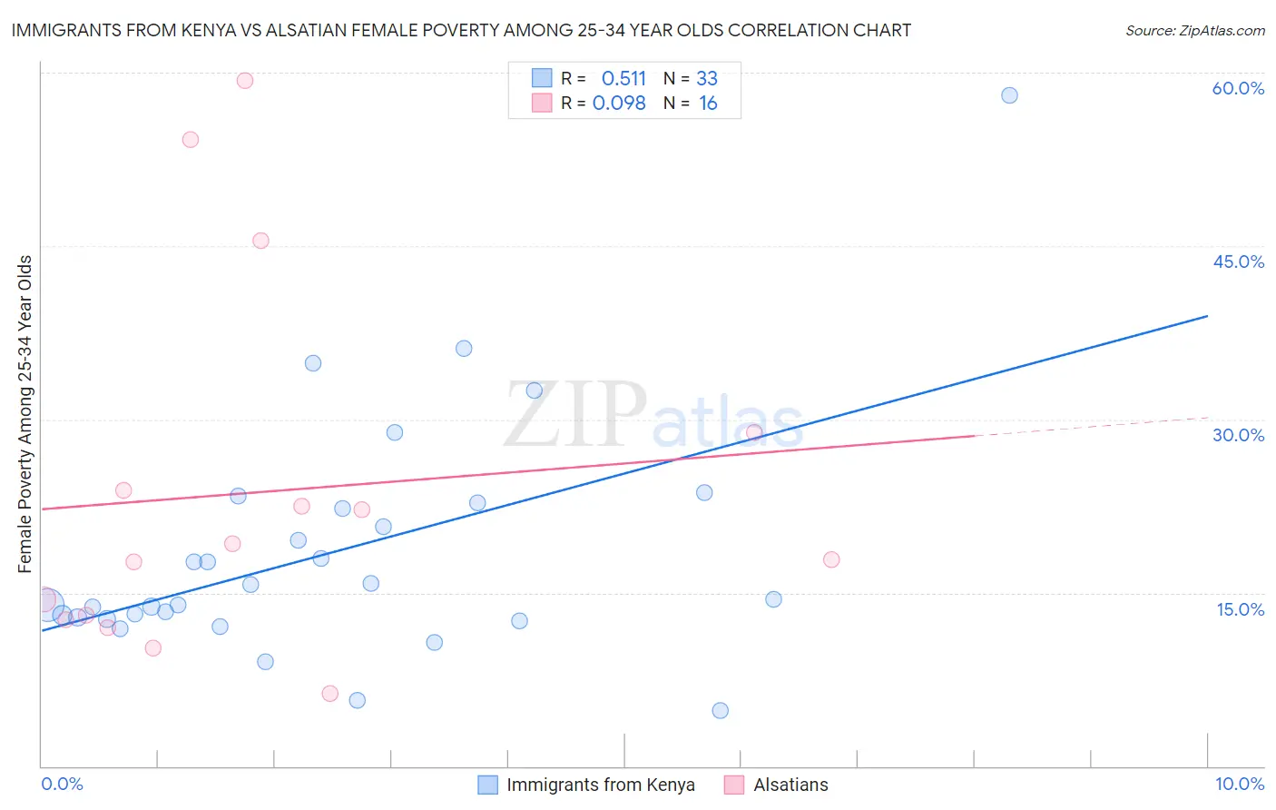 Immigrants from Kenya vs Alsatian Female Poverty Among 25-34 Year Olds