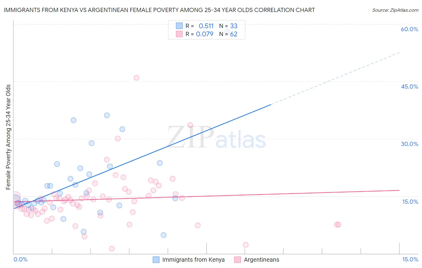 Immigrants from Kenya vs Argentinean Female Poverty Among 25-34 Year Olds