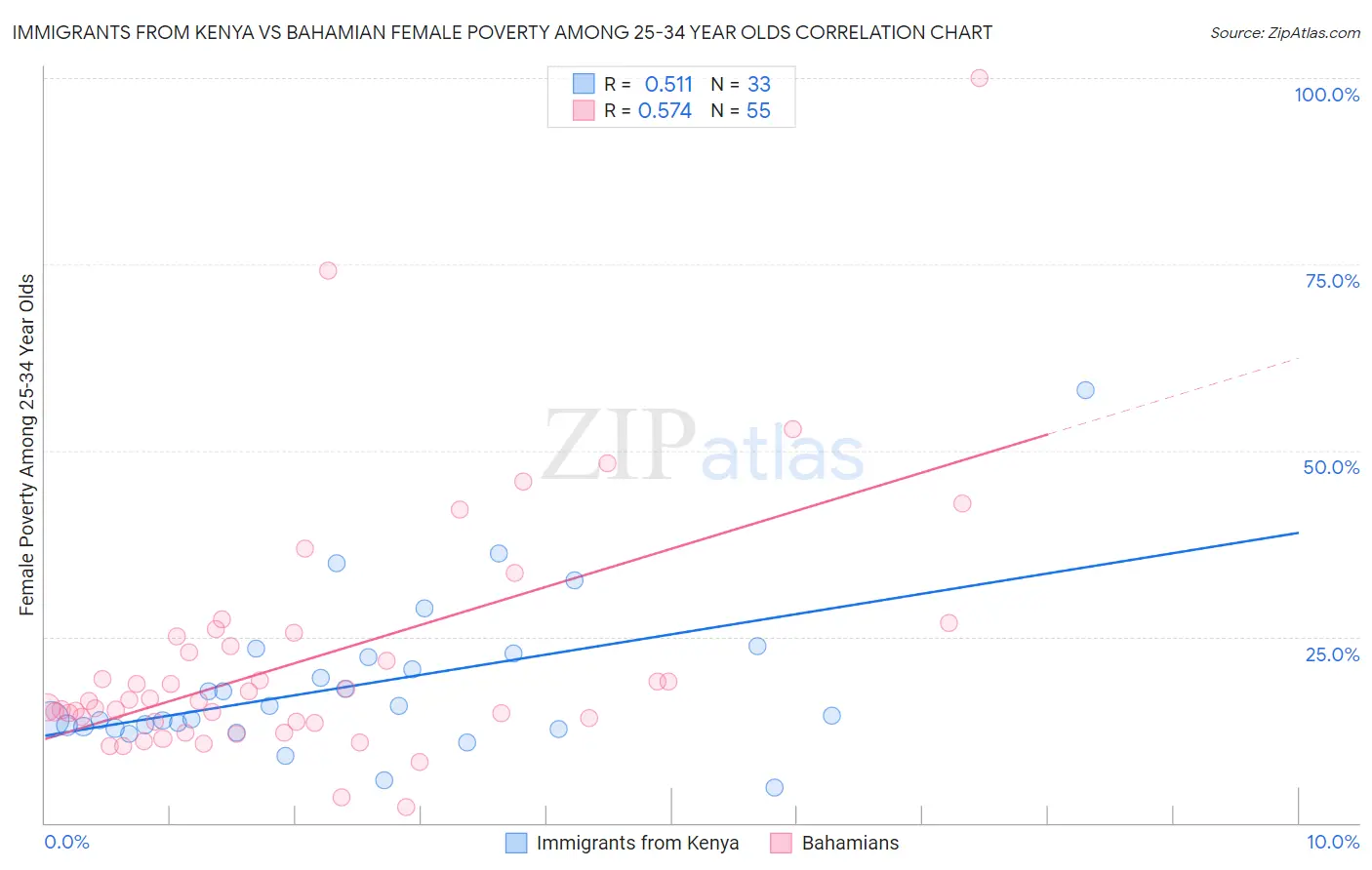 Immigrants from Kenya vs Bahamian Female Poverty Among 25-34 Year Olds