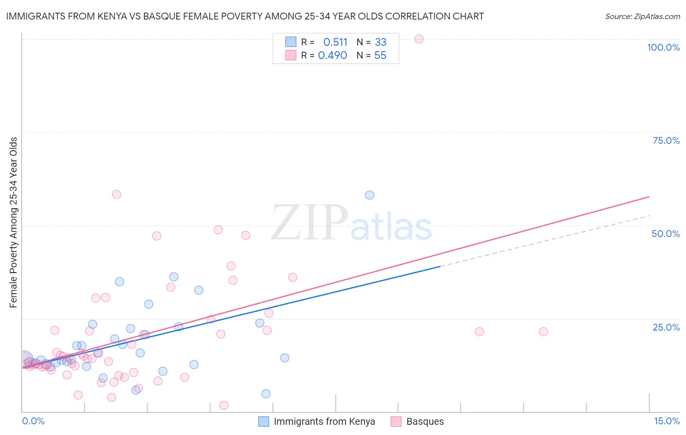 Immigrants from Kenya vs Basque Female Poverty Among 25-34 Year Olds