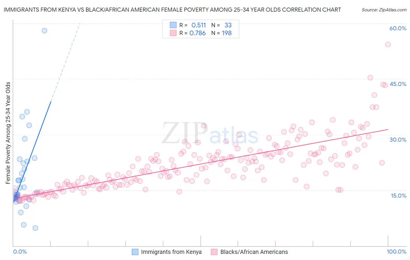 Immigrants from Kenya vs Black/African American Female Poverty Among 25-34 Year Olds