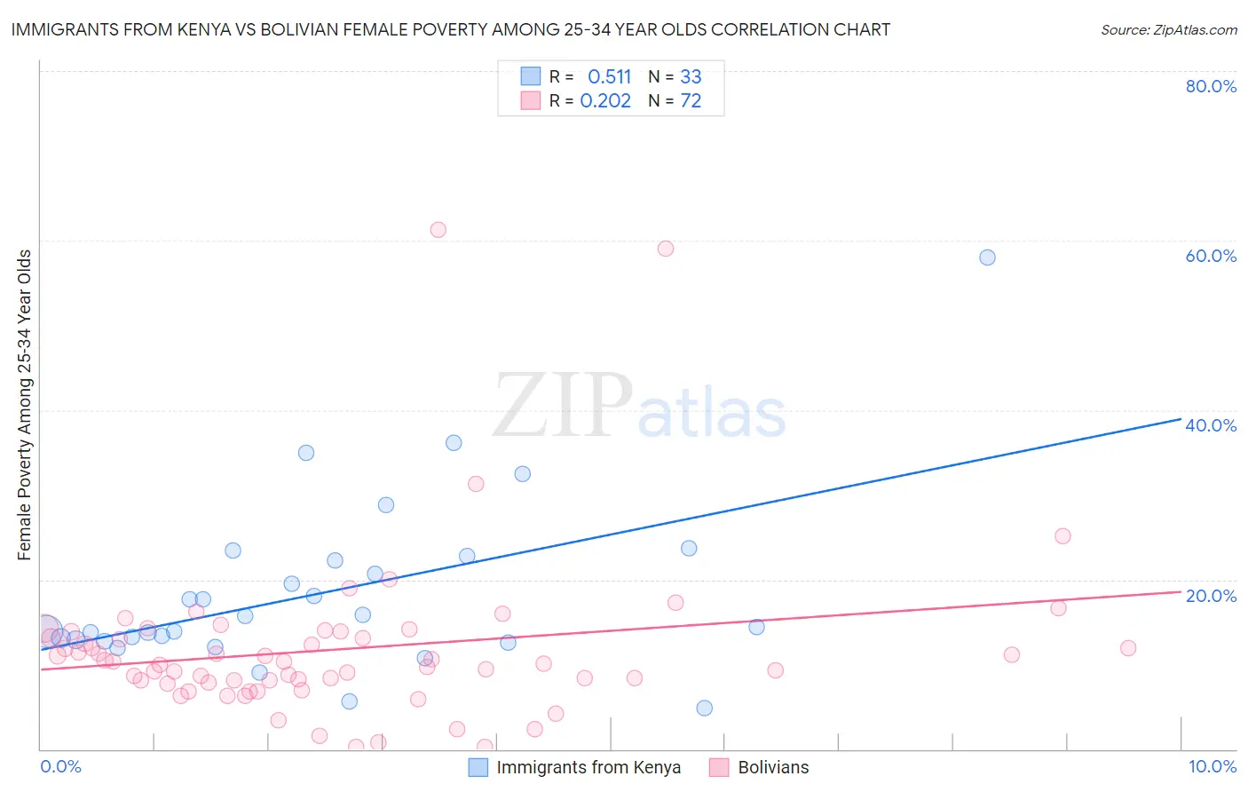 Immigrants from Kenya vs Bolivian Female Poverty Among 25-34 Year Olds