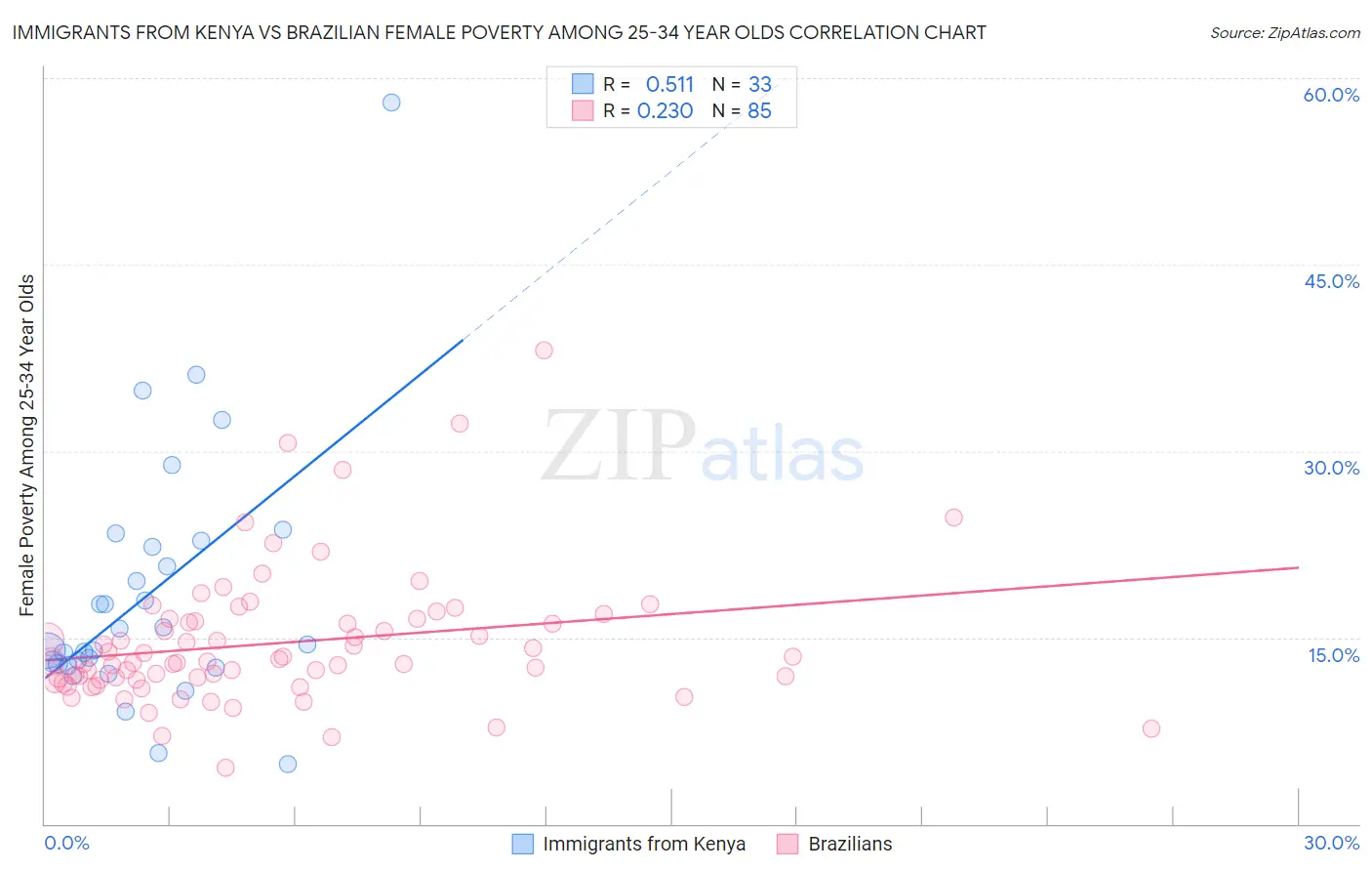 Immigrants from Kenya vs Brazilian Female Poverty Among 25-34 Year Olds