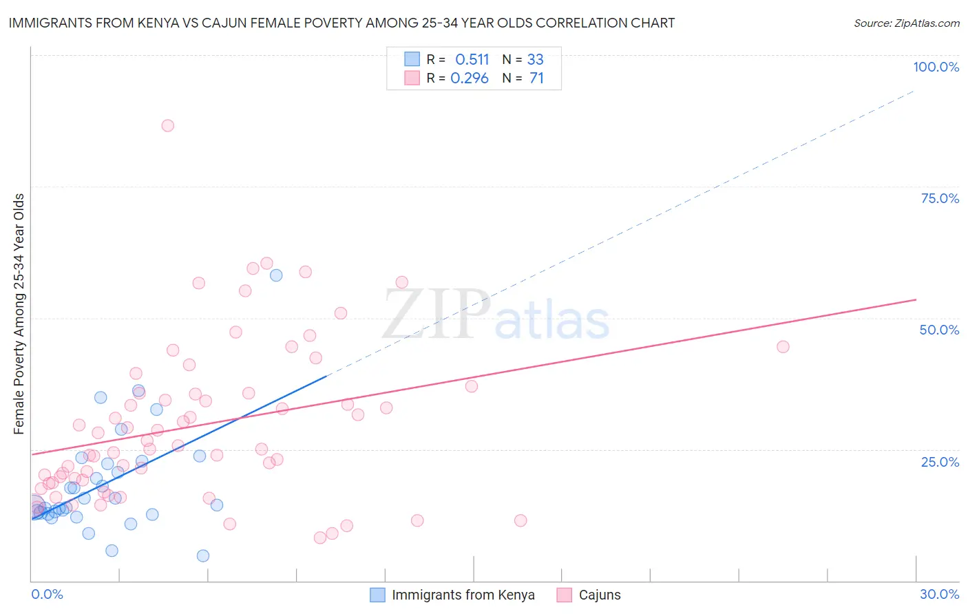 Immigrants from Kenya vs Cajun Female Poverty Among 25-34 Year Olds