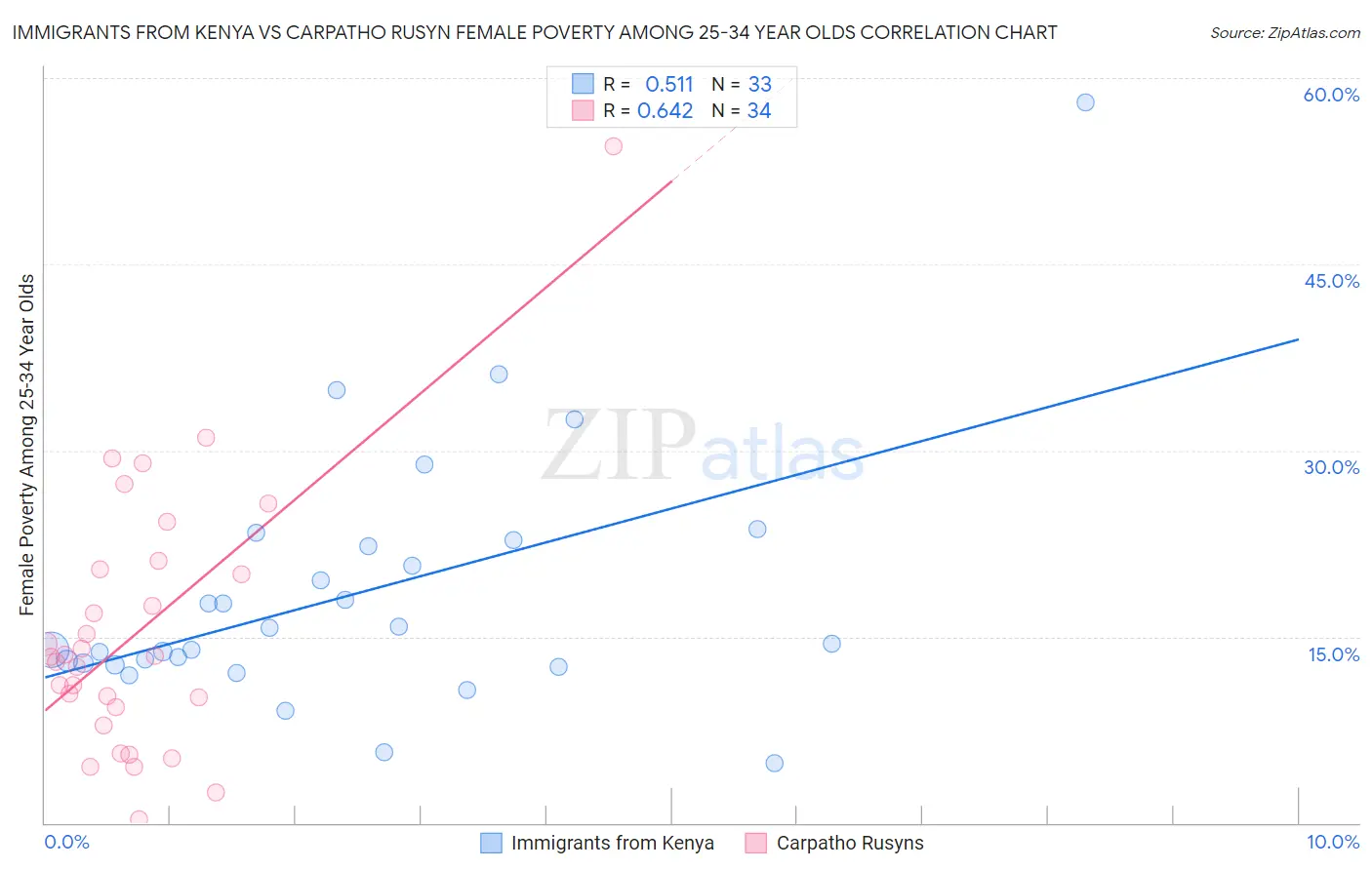 Immigrants from Kenya vs Carpatho Rusyn Female Poverty Among 25-34 Year Olds