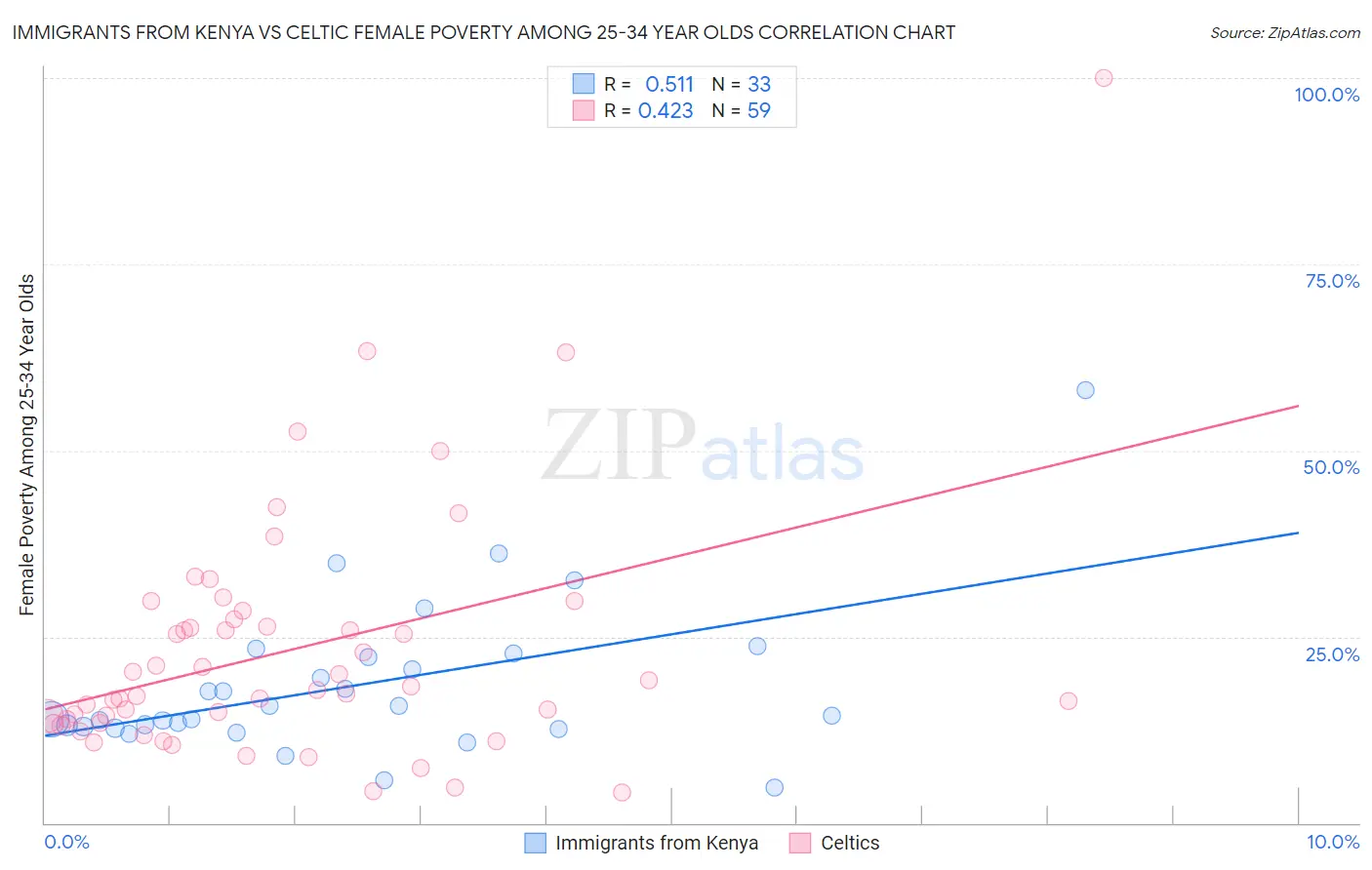 Immigrants from Kenya vs Celtic Female Poverty Among 25-34 Year Olds