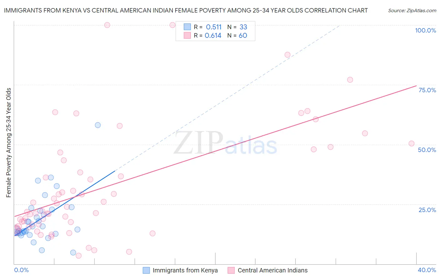 Immigrants from Kenya vs Central American Indian Female Poverty Among 25-34 Year Olds