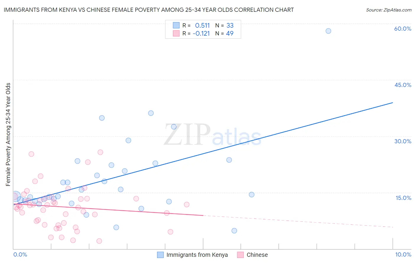 Immigrants from Kenya vs Chinese Female Poverty Among 25-34 Year Olds