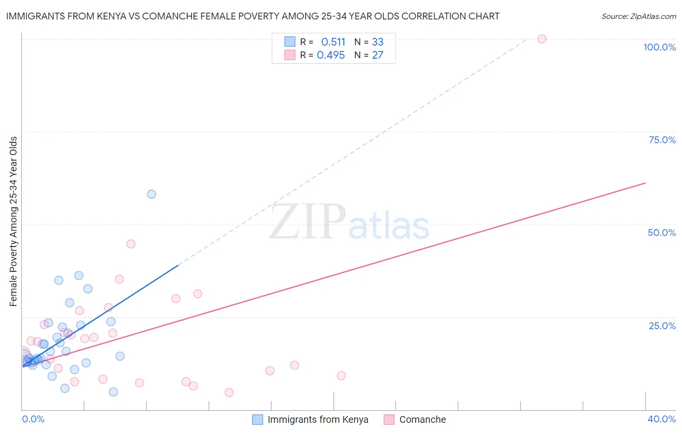 Immigrants from Kenya vs Comanche Female Poverty Among 25-34 Year Olds