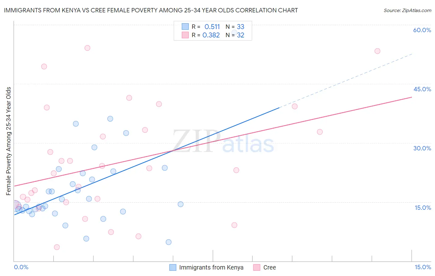 Immigrants from Kenya vs Cree Female Poverty Among 25-34 Year Olds