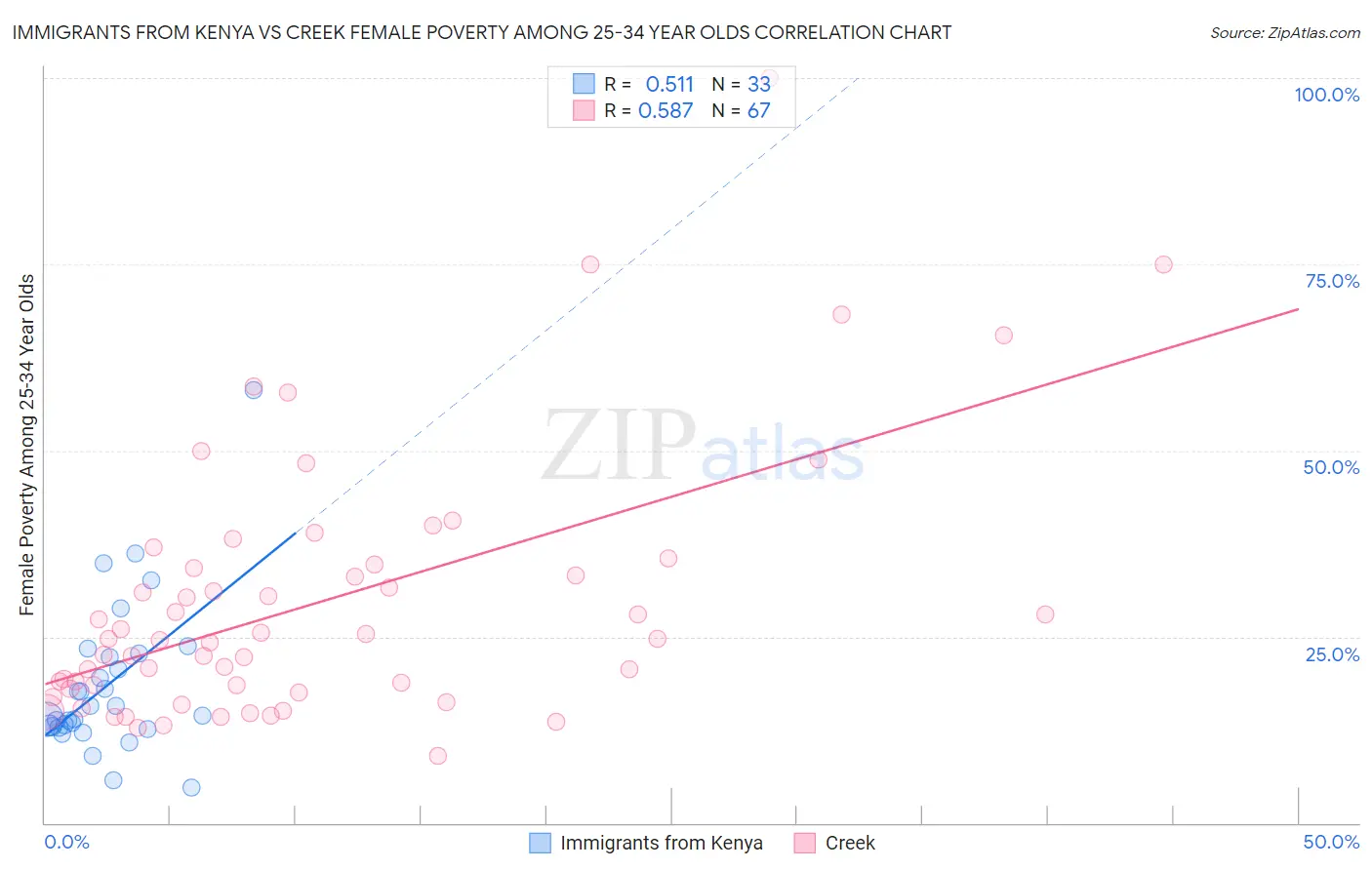 Immigrants from Kenya vs Creek Female Poverty Among 25-34 Year Olds