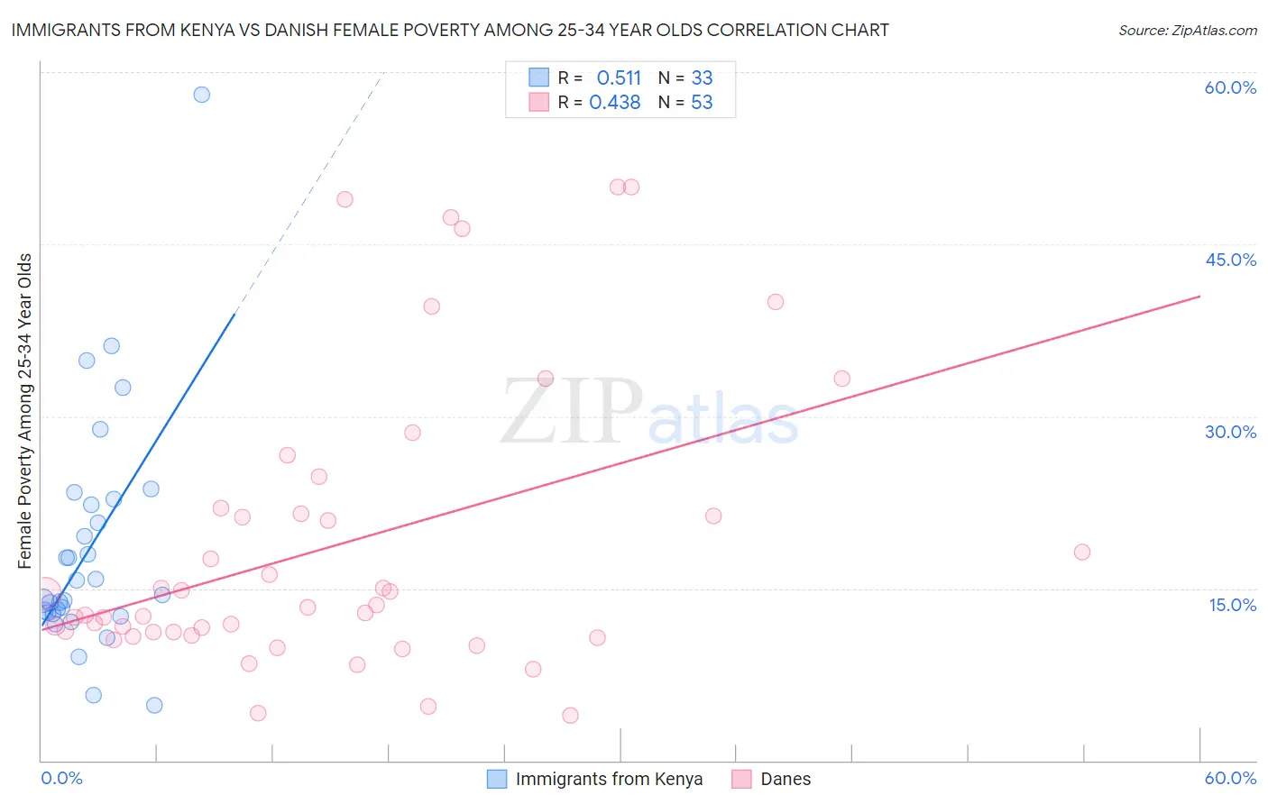 Immigrants from Kenya vs Danish Female Poverty Among 25-34 Year Olds