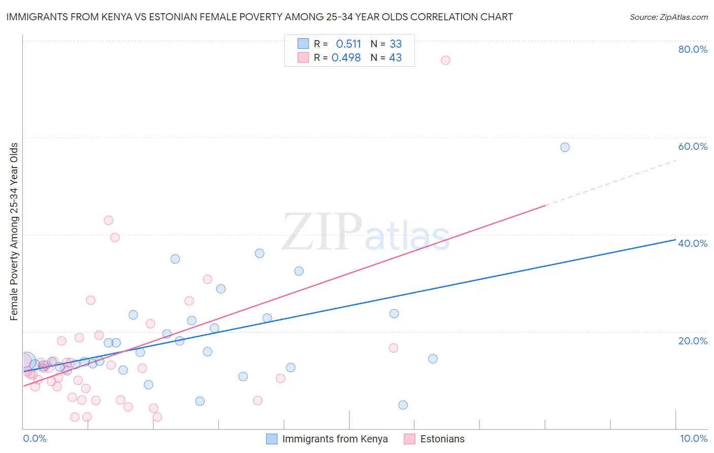 Immigrants from Kenya vs Estonian Female Poverty Among 25-34 Year Olds