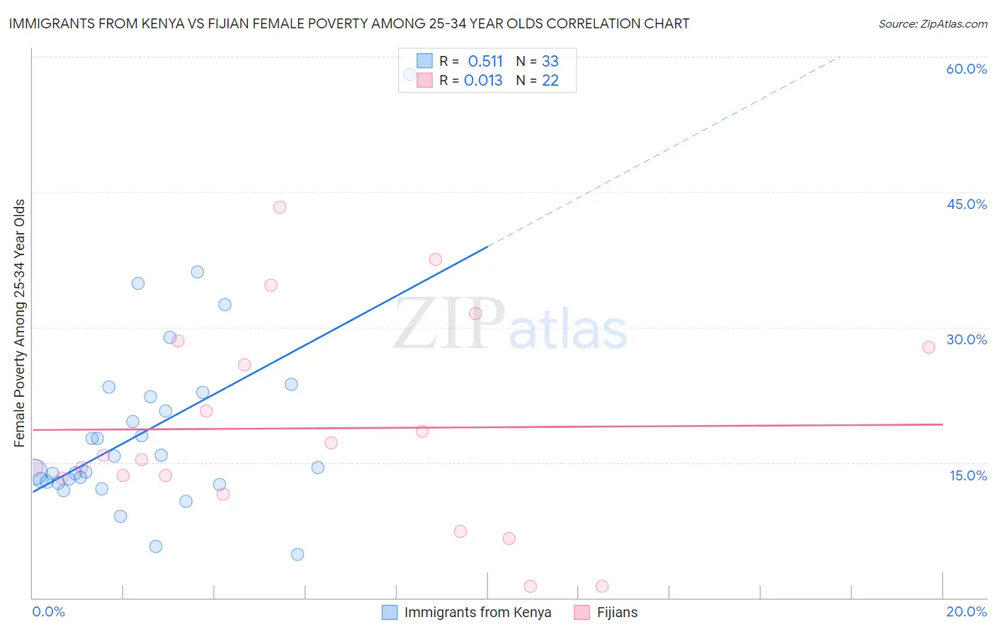 Immigrants from Kenya vs Fijian Female Poverty Among 25-34 Year Olds