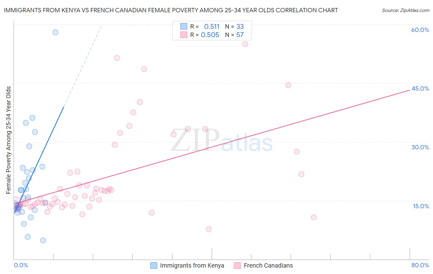 Immigrants from Kenya vs French Canadian Female Poverty Among 25-34 Year Olds