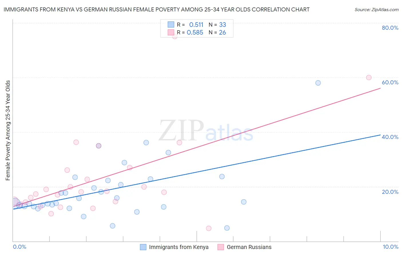Immigrants from Kenya vs German Russian Female Poverty Among 25-34 Year Olds