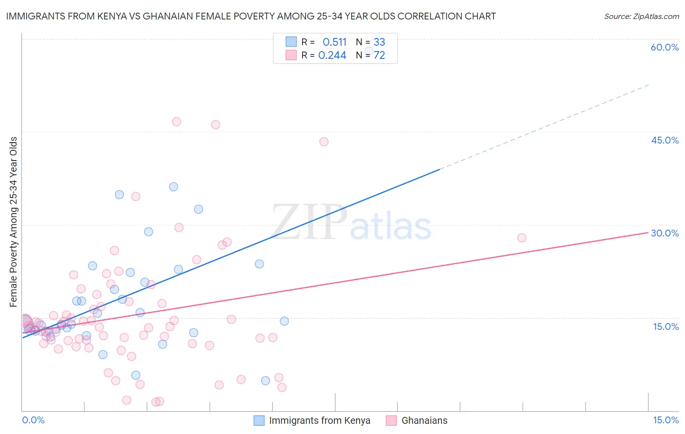 Immigrants from Kenya vs Ghanaian Female Poverty Among 25-34 Year Olds
