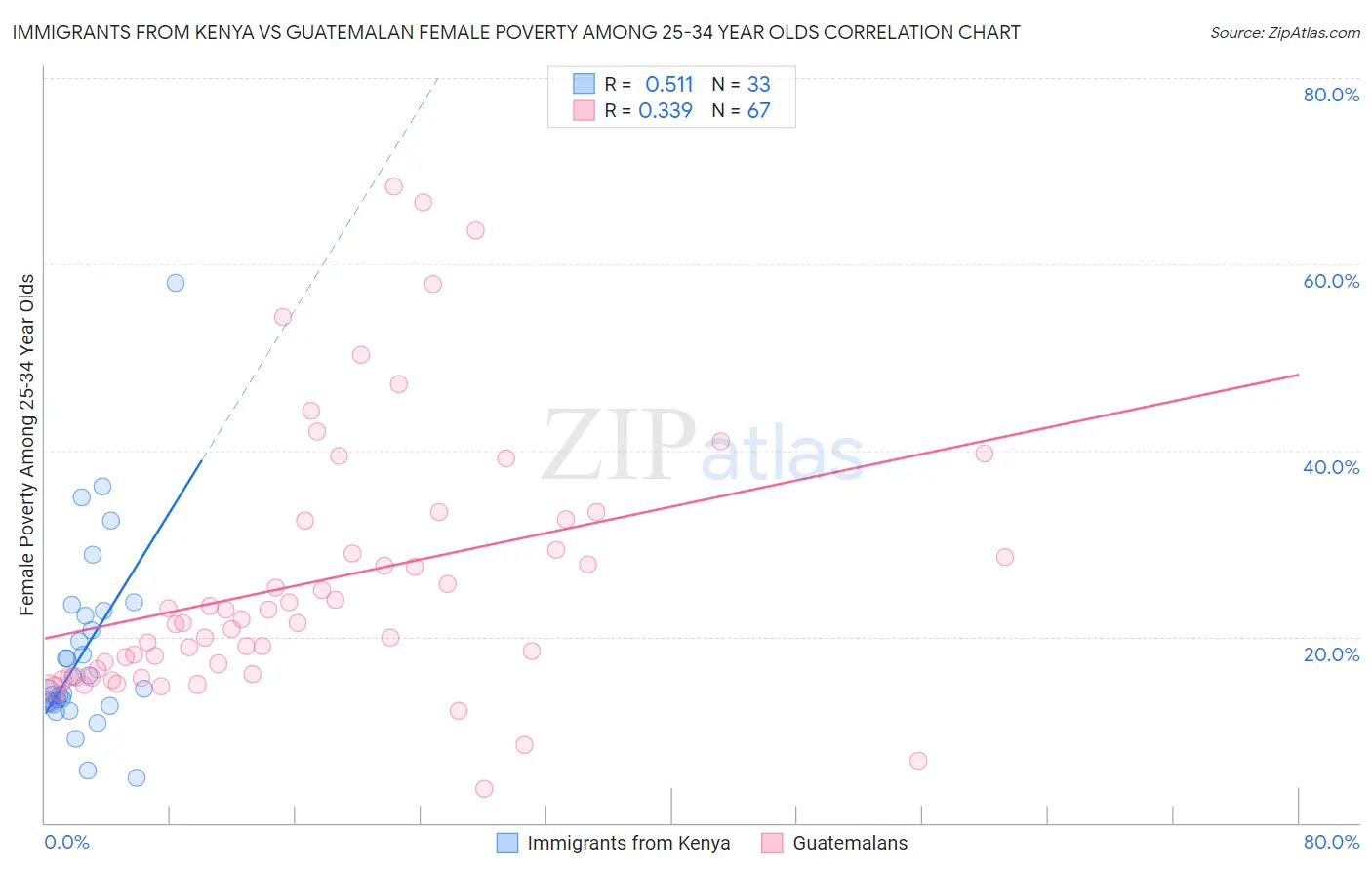 Immigrants from Kenya vs Guatemalan Female Poverty Among 25-34 Year Olds