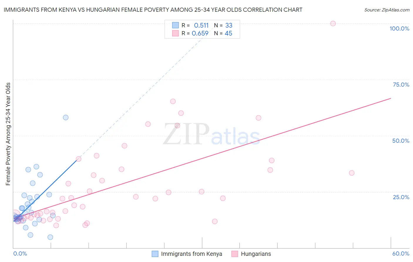 Immigrants from Kenya vs Hungarian Female Poverty Among 25-34 Year Olds