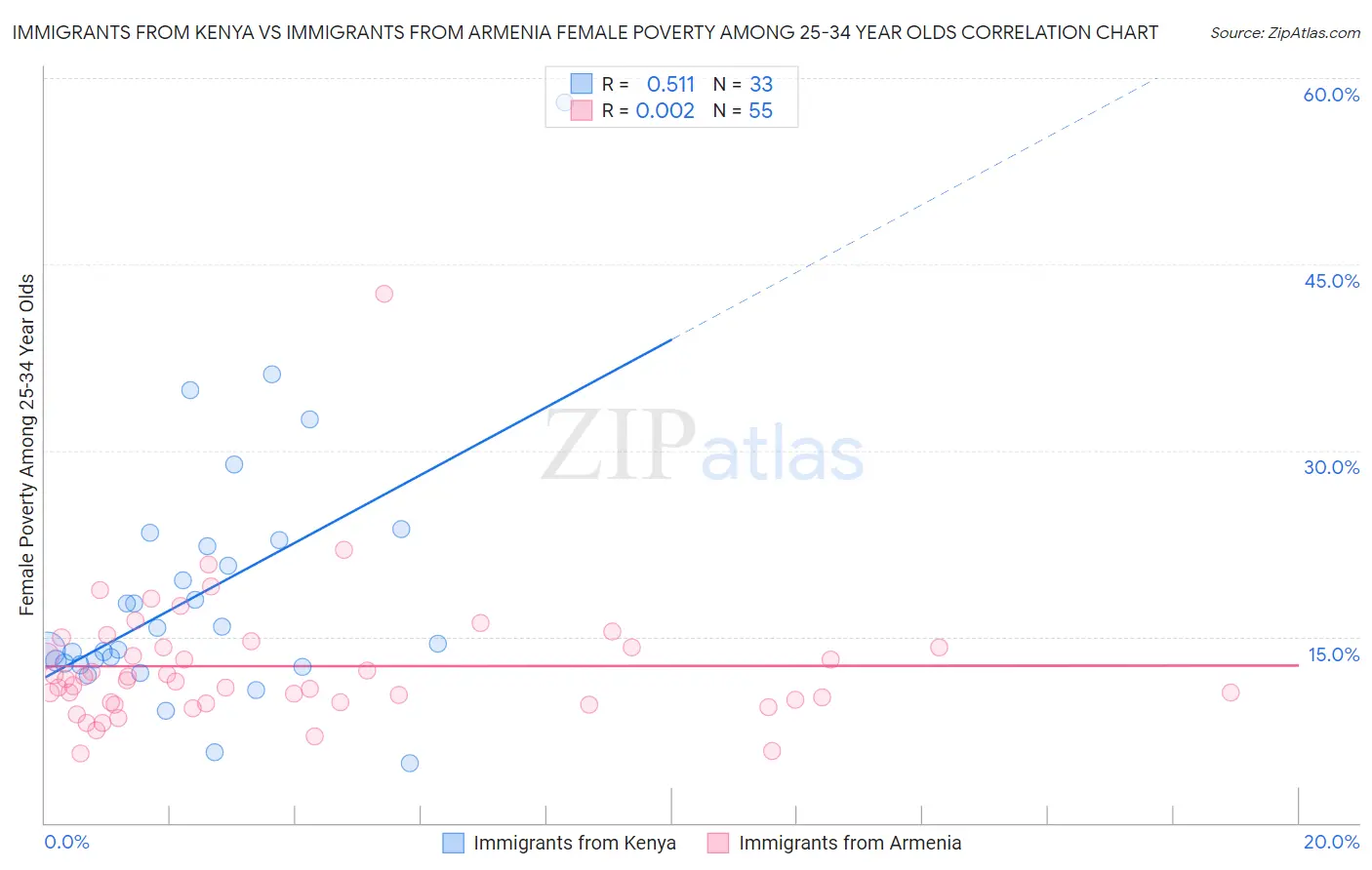 Immigrants from Kenya vs Immigrants from Armenia Female Poverty Among 25-34 Year Olds
