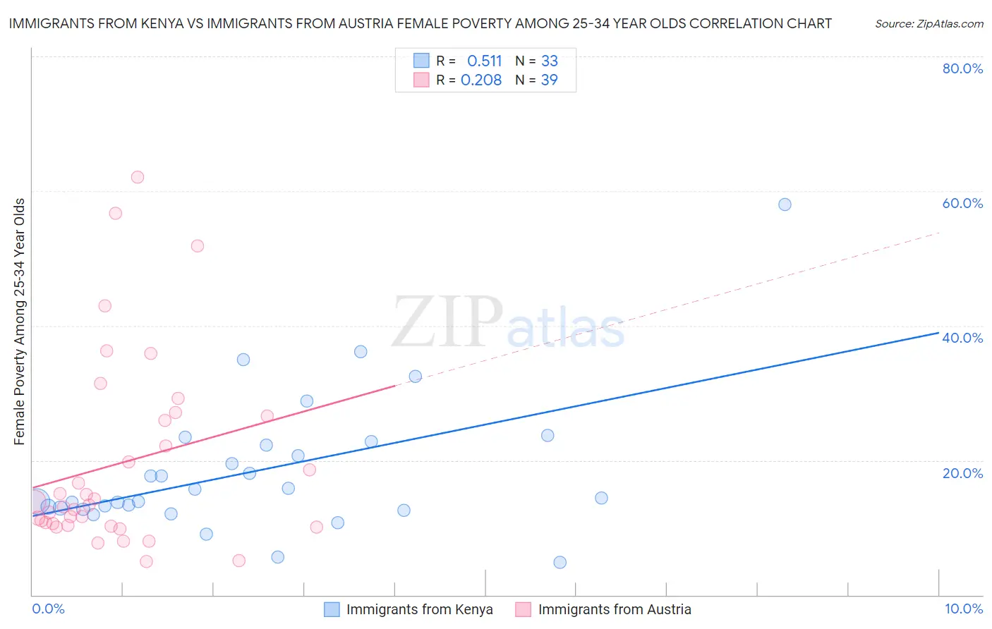 Immigrants from Kenya vs Immigrants from Austria Female Poverty Among 25-34 Year Olds
