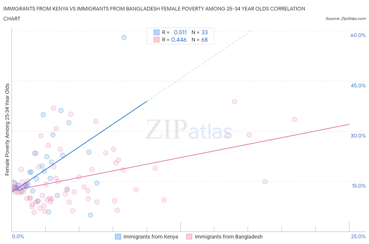 Immigrants from Kenya vs Immigrants from Bangladesh Female Poverty Among 25-34 Year Olds