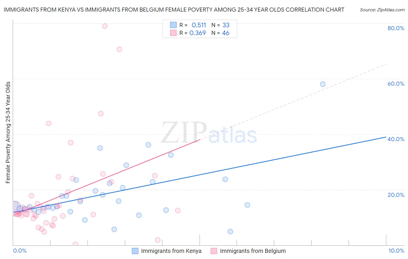 Immigrants from Kenya vs Immigrants from Belgium Female Poverty Among 25-34 Year Olds
