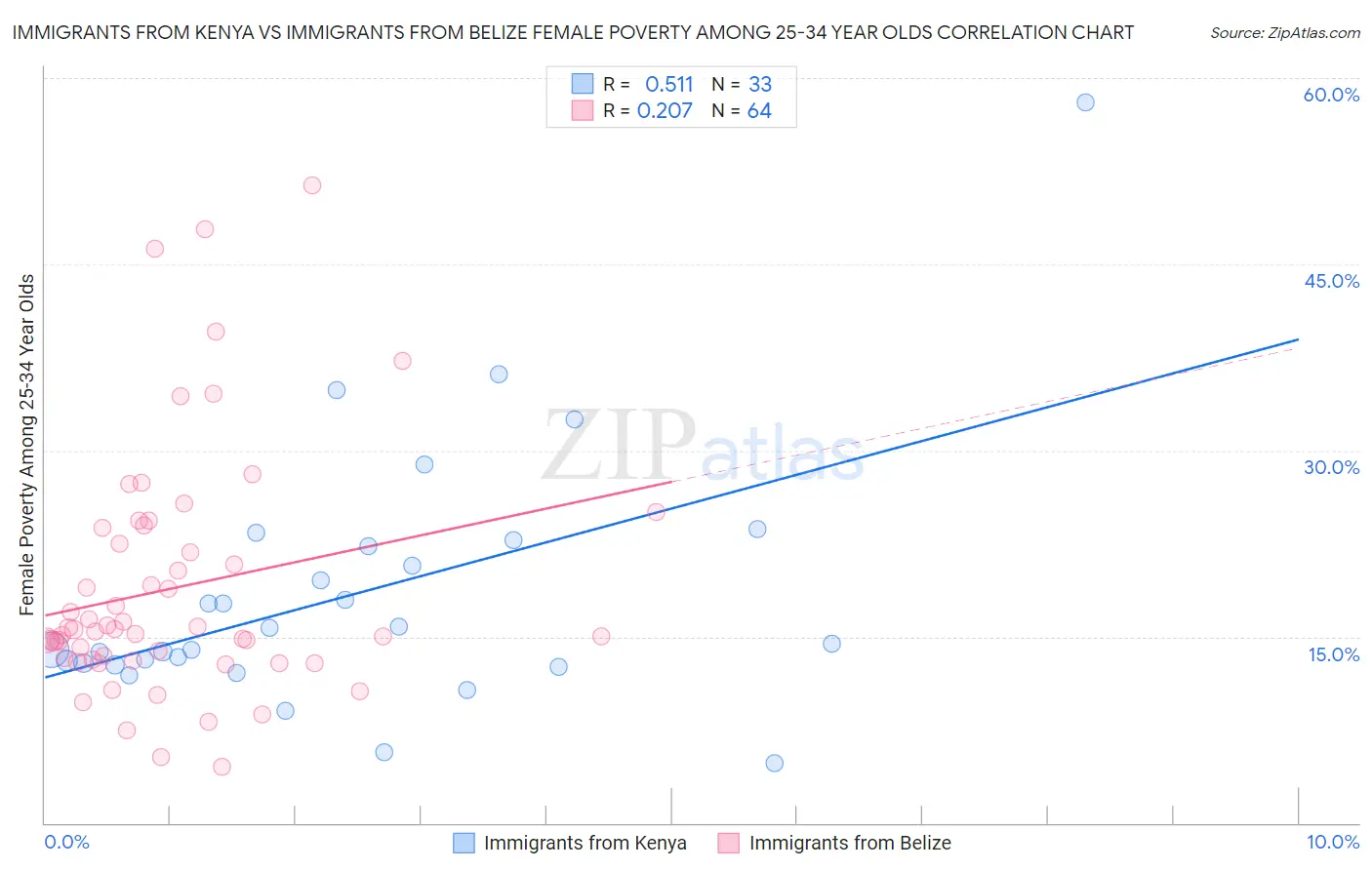 Immigrants from Kenya vs Immigrants from Belize Female Poverty Among 25-34 Year Olds