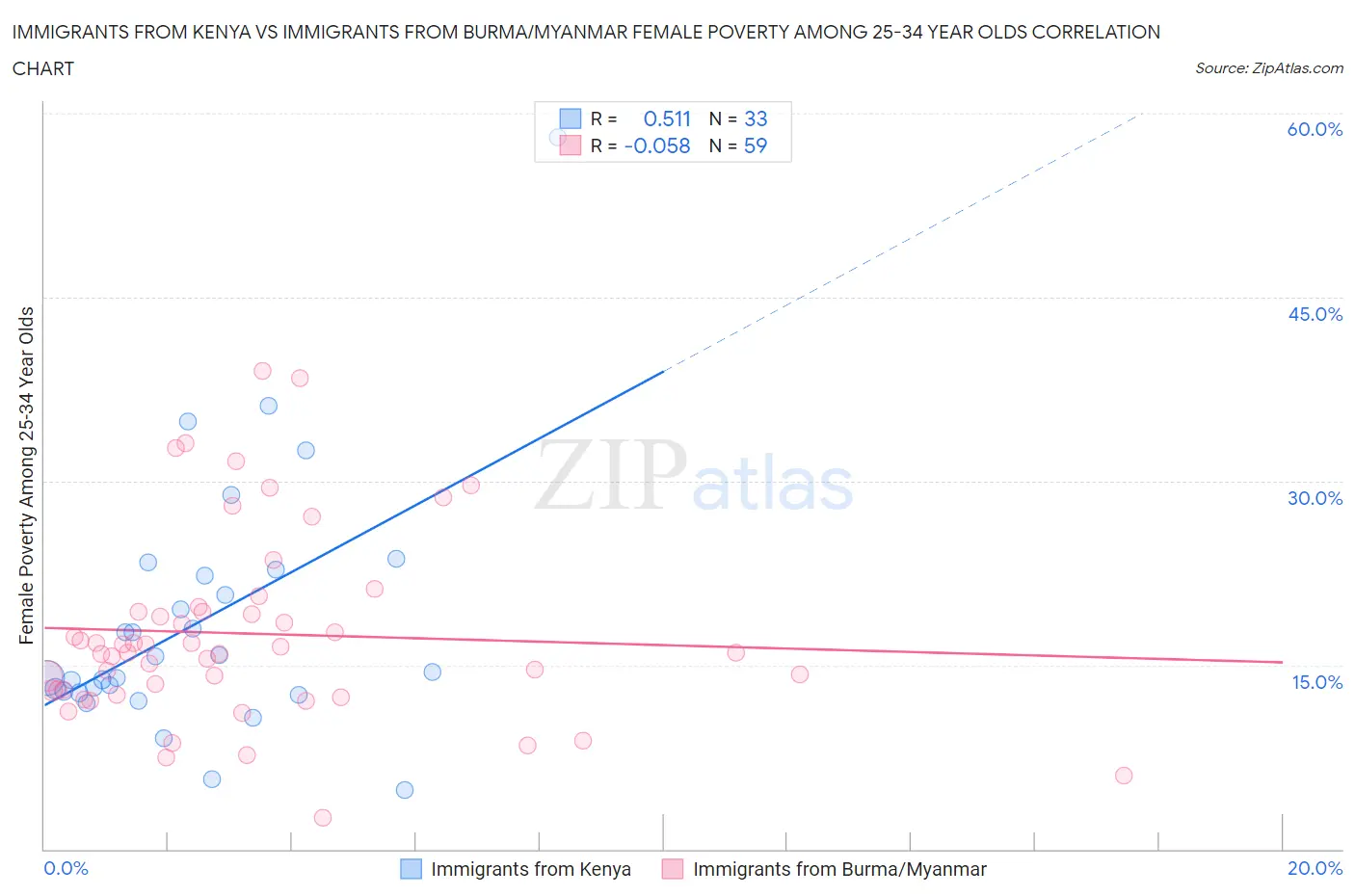Immigrants from Kenya vs Immigrants from Burma/Myanmar Female Poverty Among 25-34 Year Olds