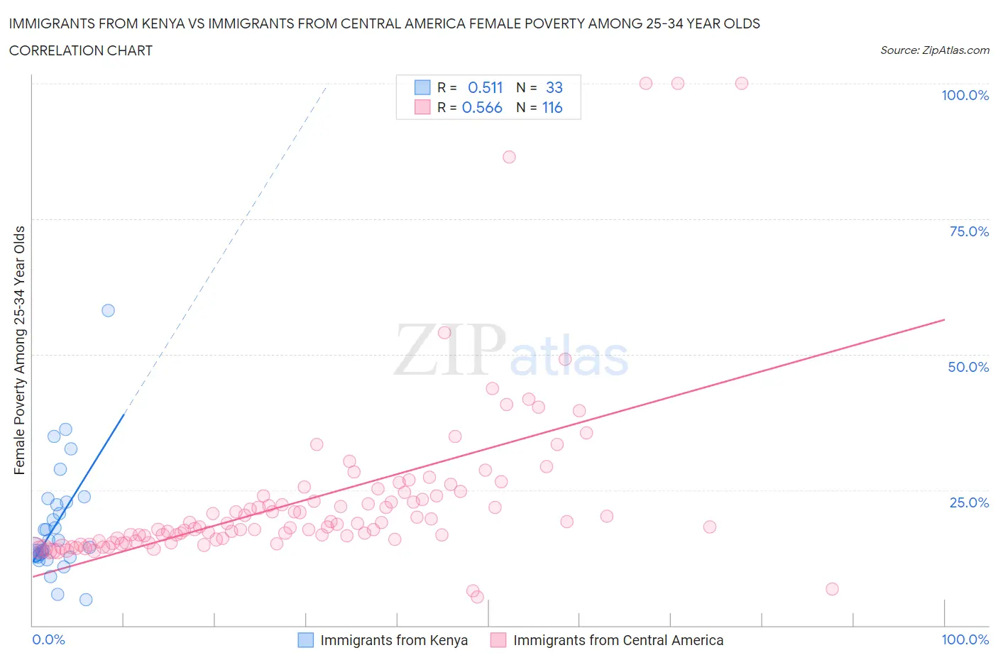 Immigrants from Kenya vs Immigrants from Central America Female Poverty Among 25-34 Year Olds