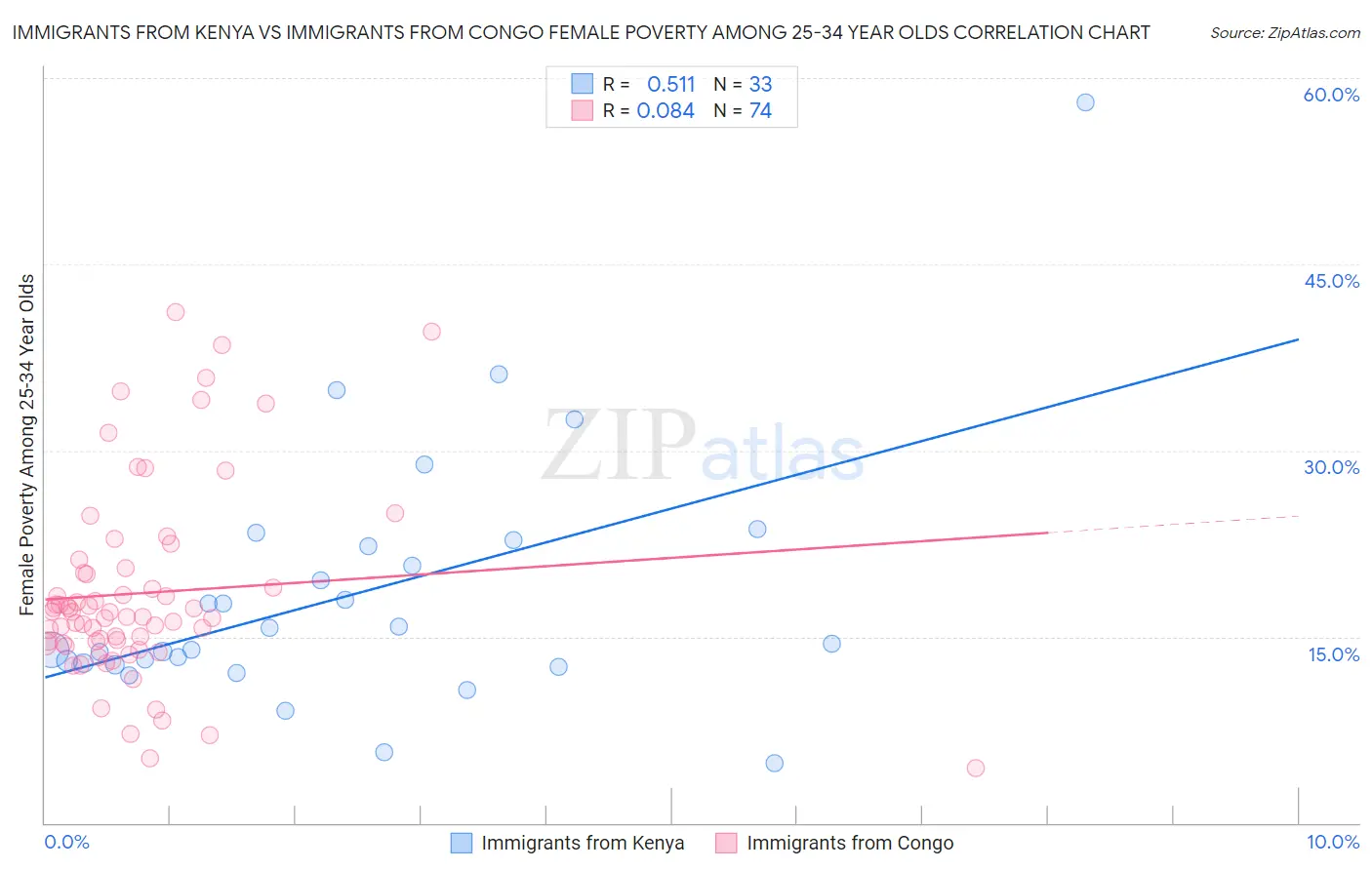 Immigrants from Kenya vs Immigrants from Congo Female Poverty Among 25-34 Year Olds