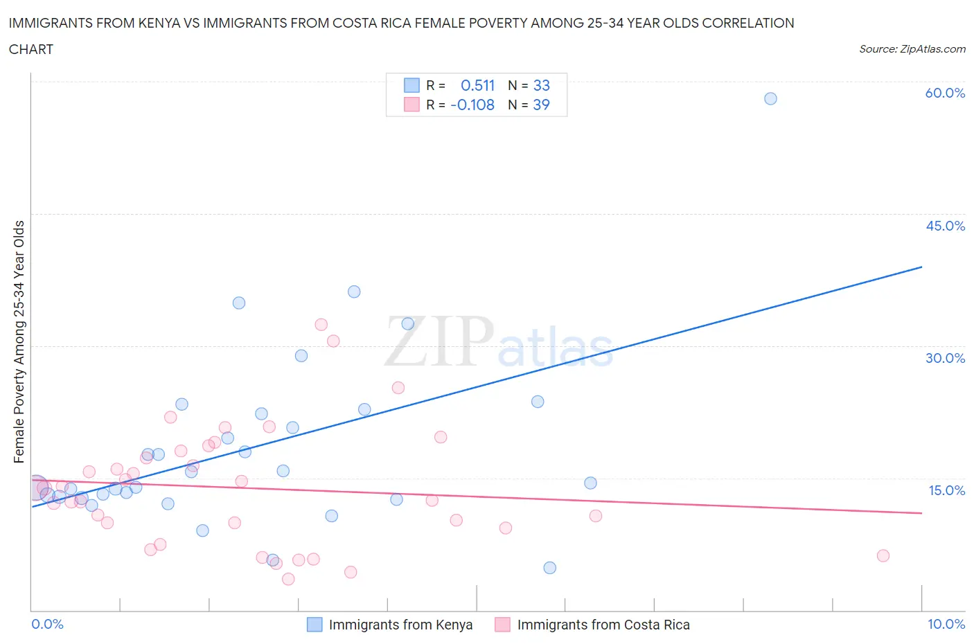 Immigrants from Kenya vs Immigrants from Costa Rica Female Poverty Among 25-34 Year Olds