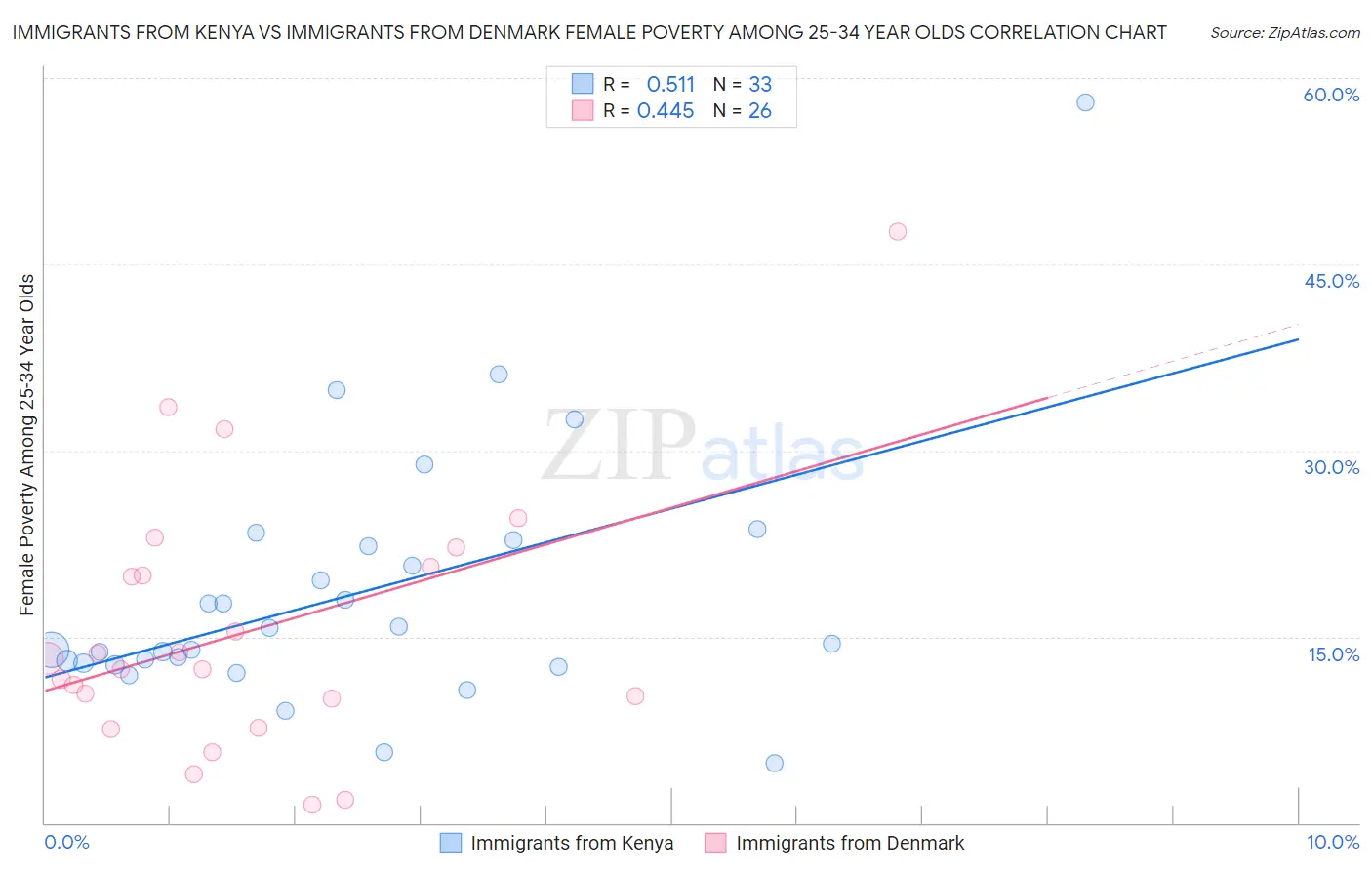Immigrants from Kenya vs Immigrants from Denmark Female Poverty Among 25-34 Year Olds