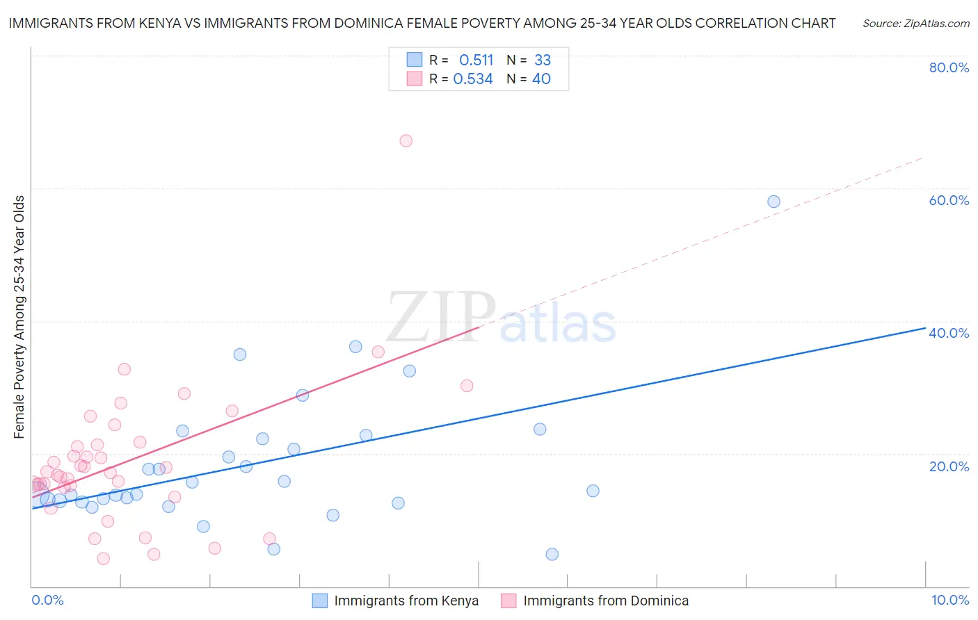 Immigrants from Kenya vs Immigrants from Dominica Female Poverty Among 25-34 Year Olds