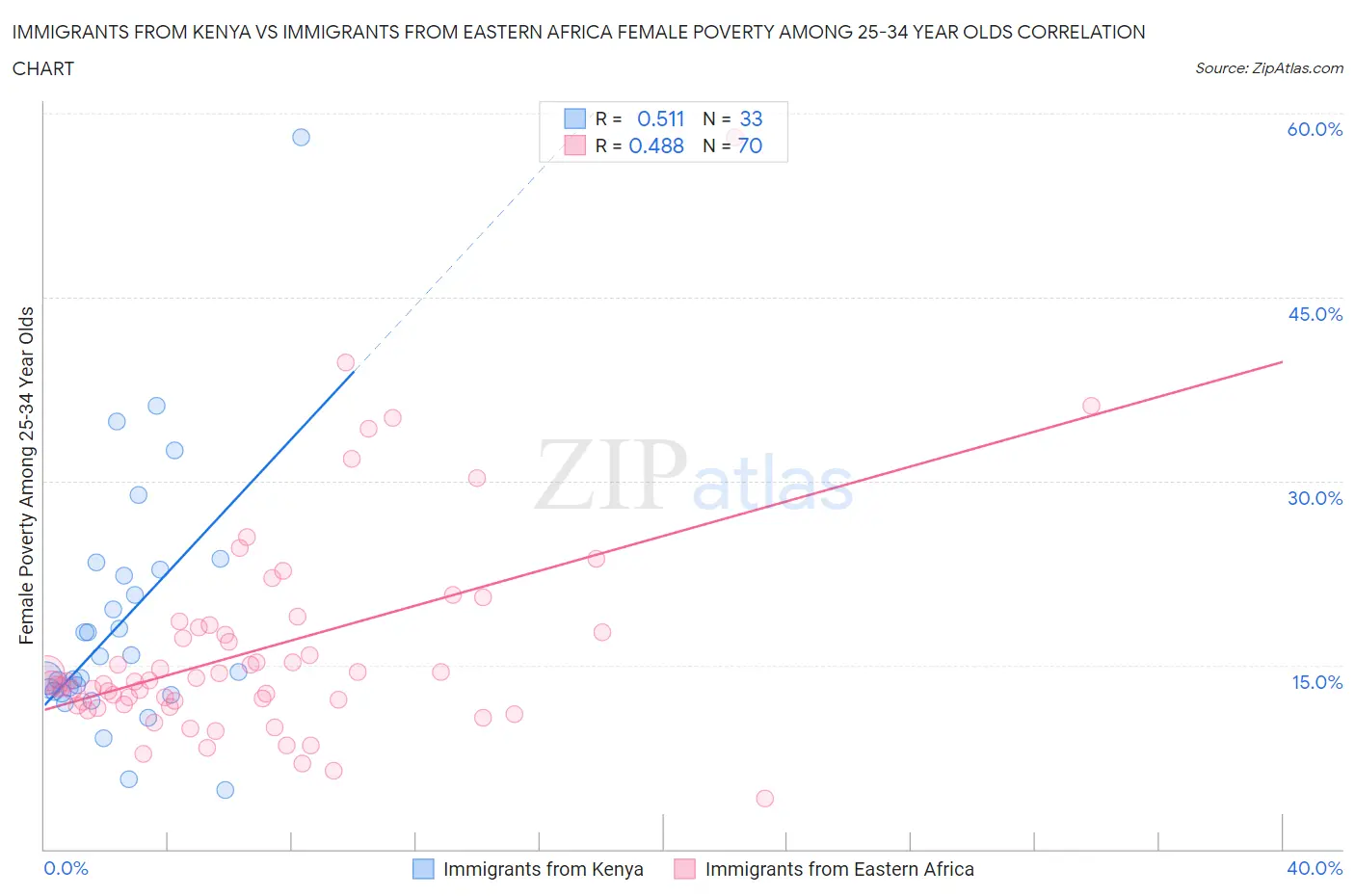 Immigrants from Kenya vs Immigrants from Eastern Africa Female Poverty Among 25-34 Year Olds