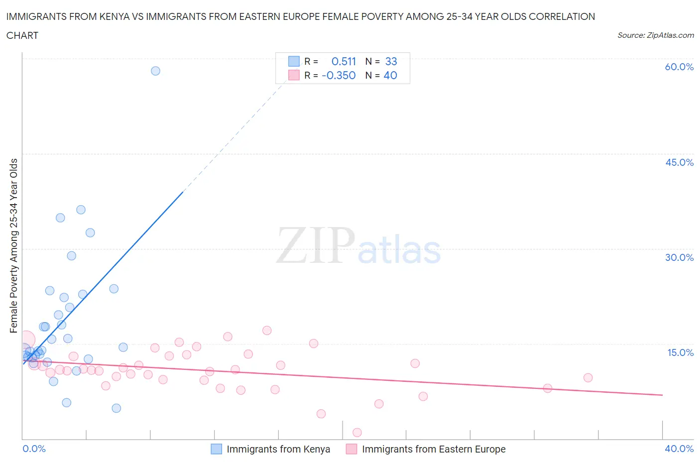 Immigrants from Kenya vs Immigrants from Eastern Europe Female Poverty Among 25-34 Year Olds