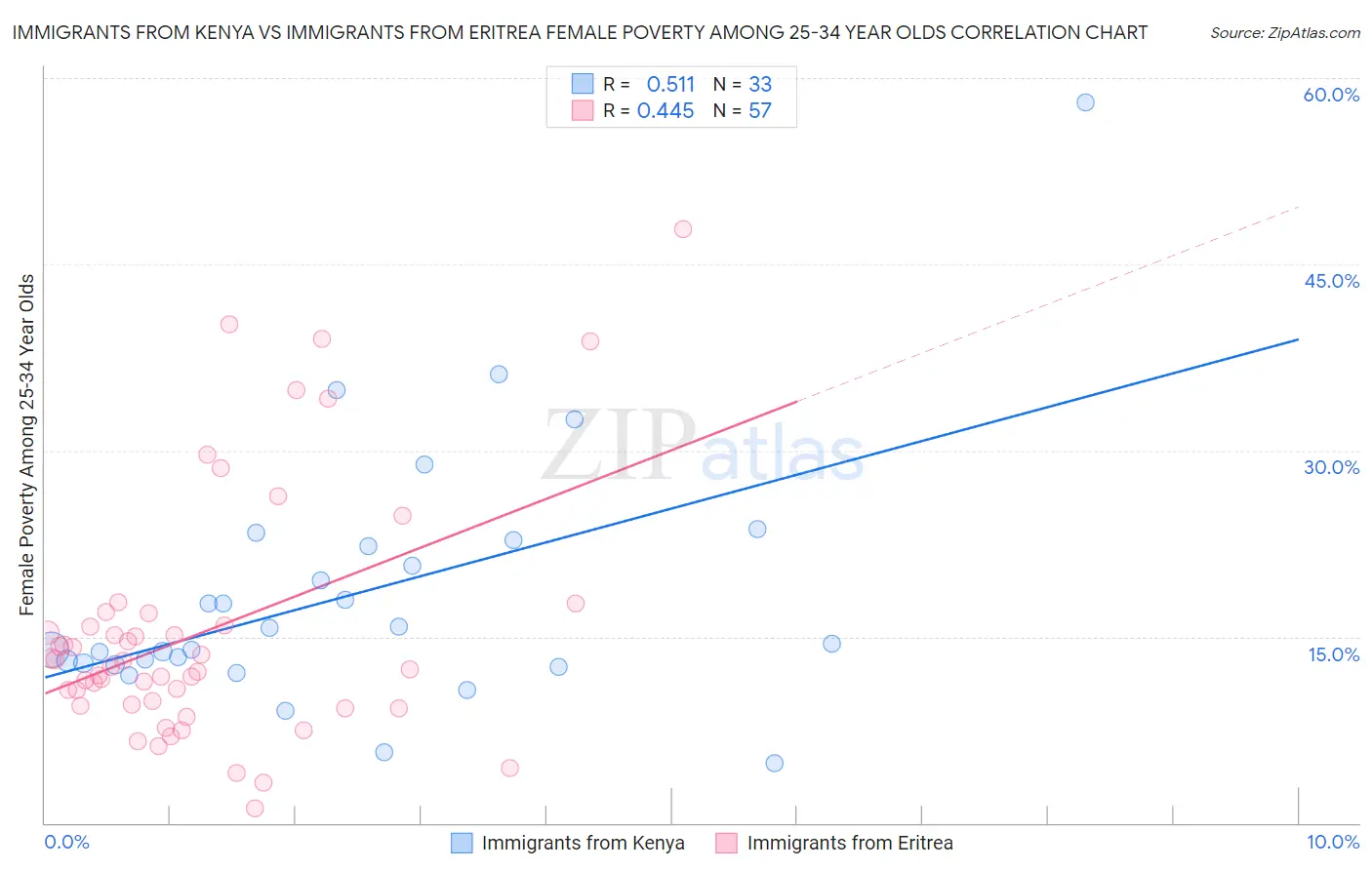 Immigrants from Kenya vs Immigrants from Eritrea Female Poverty Among 25-34 Year Olds