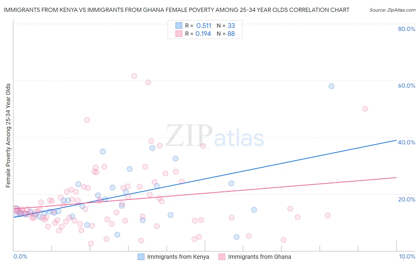 Immigrants from Kenya vs Immigrants from Ghana Female Poverty Among 25-34 Year Olds