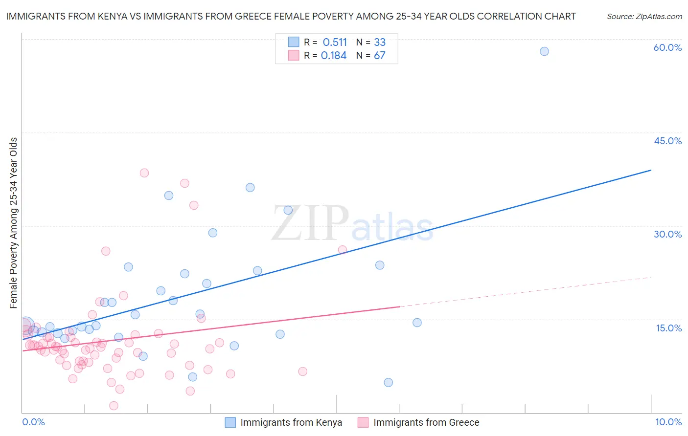 Immigrants from Kenya vs Immigrants from Greece Female Poverty Among 25-34 Year Olds