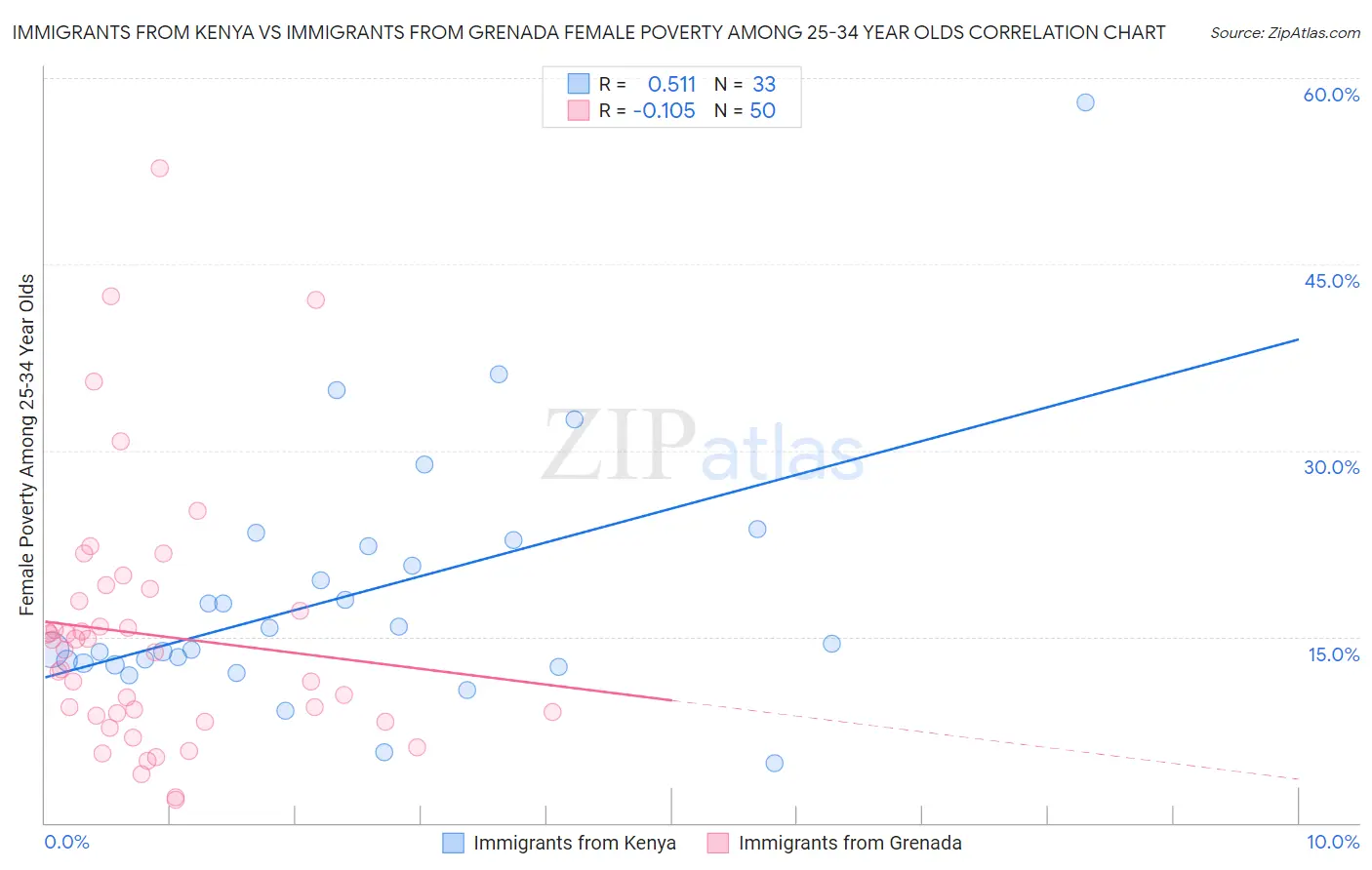 Immigrants from Kenya vs Immigrants from Grenada Female Poverty Among 25-34 Year Olds